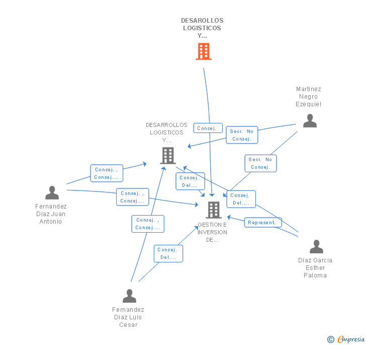 Vinculaciones societarias de DESAROLLOS LOGISTICOS Y COMERCIALES SA