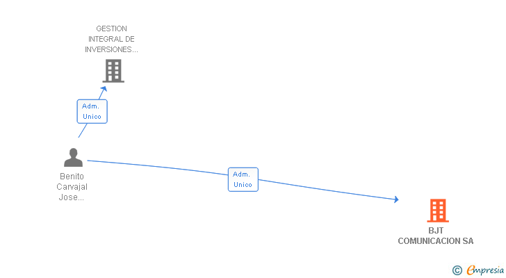 Vinculaciones societarias de BJT COMUNICACION SA
