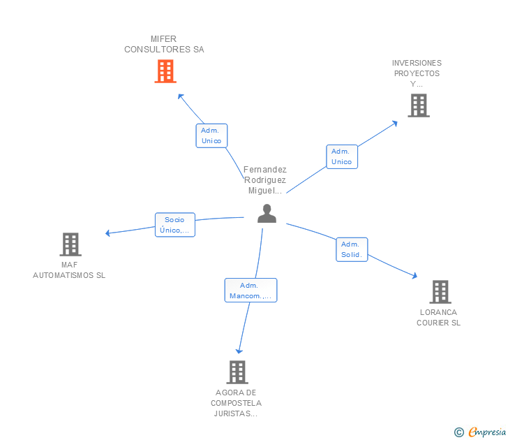 Vinculaciones societarias de MIFER CONSULTORES SL