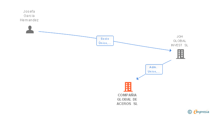 Vinculaciones societarias de COMPAÑIA GLOBAL DE ACEROS SL