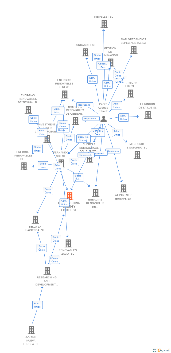 Vinculaciones societarias de RESEARCHING ENERGY LOTUS SL