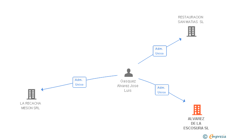 Vinculaciones societarias de ALVAREZ DE LA ESCOSURA SL