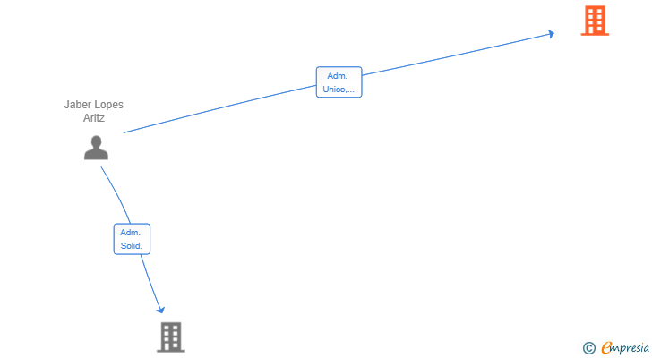 Vinculaciones societarias de BELTZ DEV SL