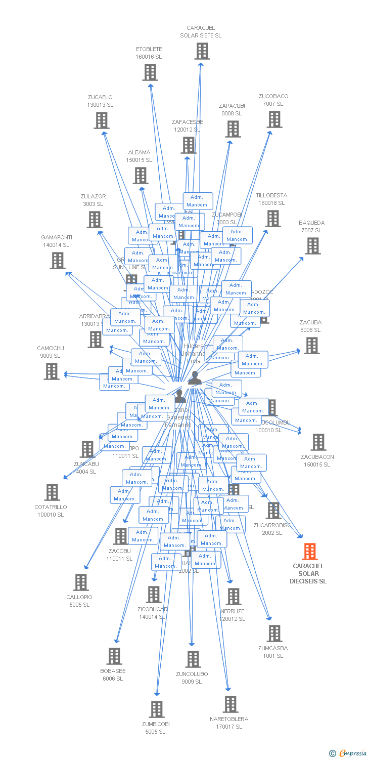 Vinculaciones societarias de CARACUEL SOLAR DIECISEIS SL