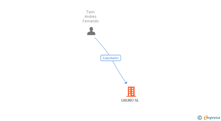 Vinculaciones societarias de UAUNO SL