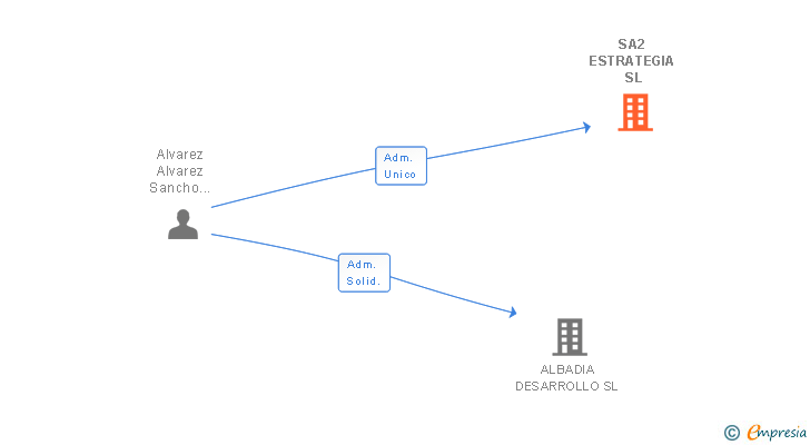 Vinculaciones societarias de SA2 ESTRATEGIA SL