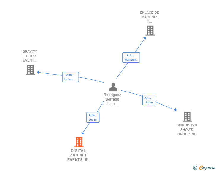 Vinculaciones societarias de DIGITAL AND NFT EVENTS SL