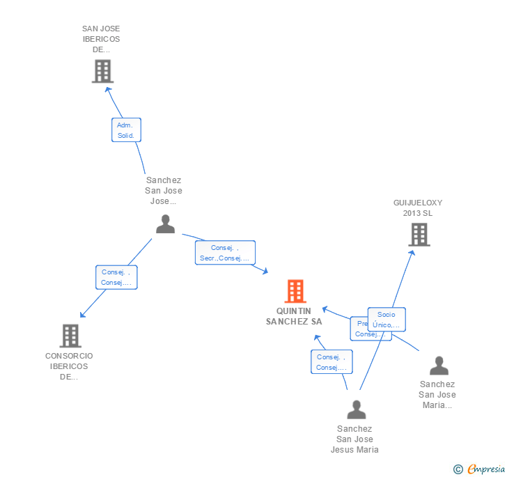 Vinculaciones societarias de QUINTIN SANCHEZ SA