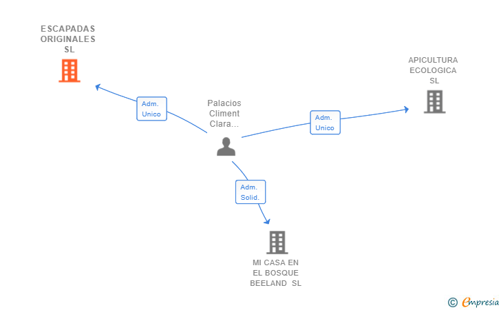 Vinculaciones societarias de ESCAPADAS ORIGINALES SL