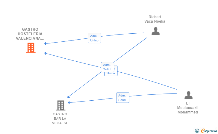 Vinculaciones societarias de GASTRO HOSTELERIA VALENCIANA SL