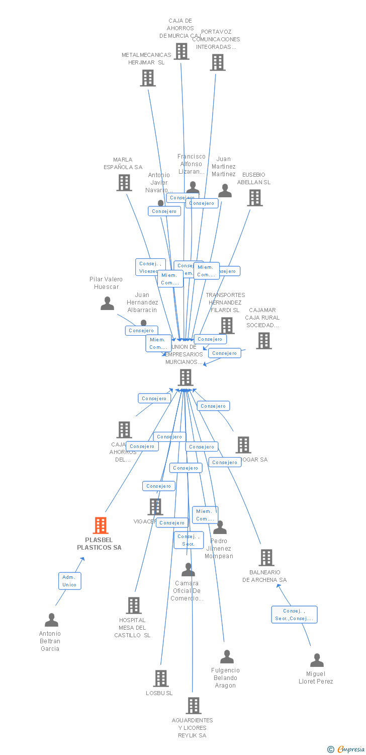 Vinculaciones societarias de PLASBEL PLASTICOS SA