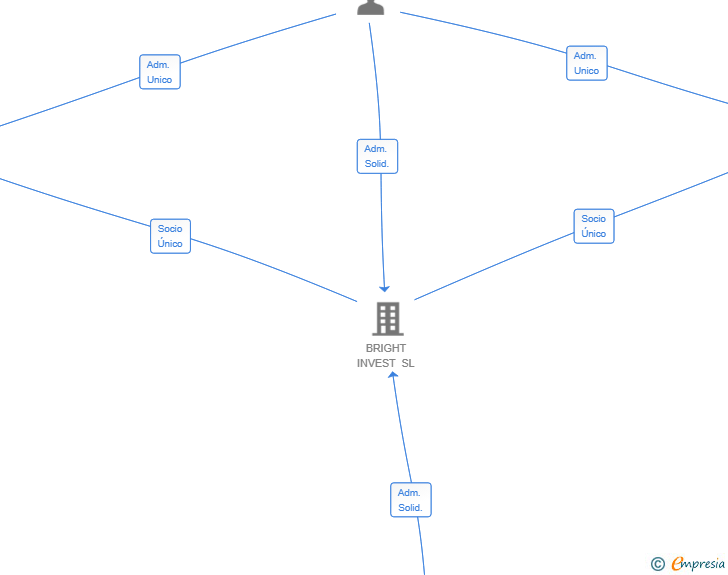 Vinculaciones societarias de BOAB3 HOLDINGS SL