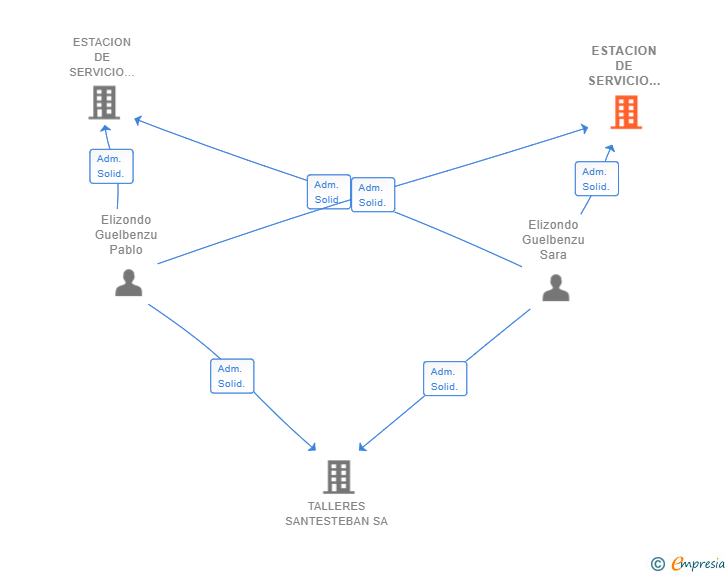 Vinculaciones societarias de ESTACION DE SERVICIO DONEZTEBE SL