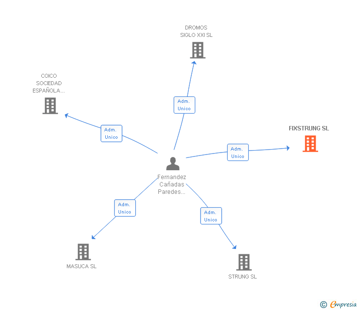 Vinculaciones societarias de FIXSTRUNG SL