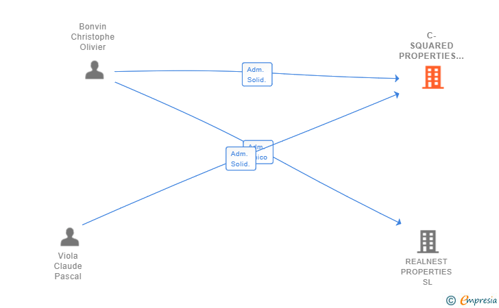 Vinculaciones societarias de C-SQUARED PROPERTIES SL