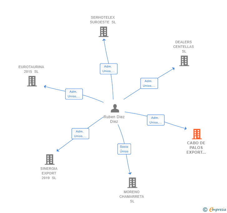 Vinculaciones societarias de CABO DE PALOS EXPORT 1492 SL