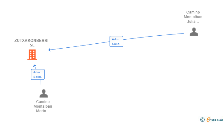 Vinculaciones societarias de ZUTXAKONBERRI SL
