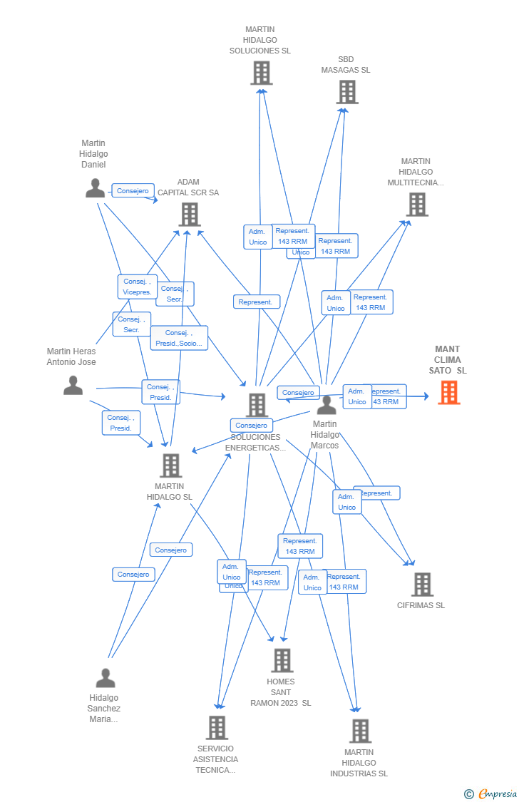 Vinculaciones societarias de MANT CLIMA SATO SL
