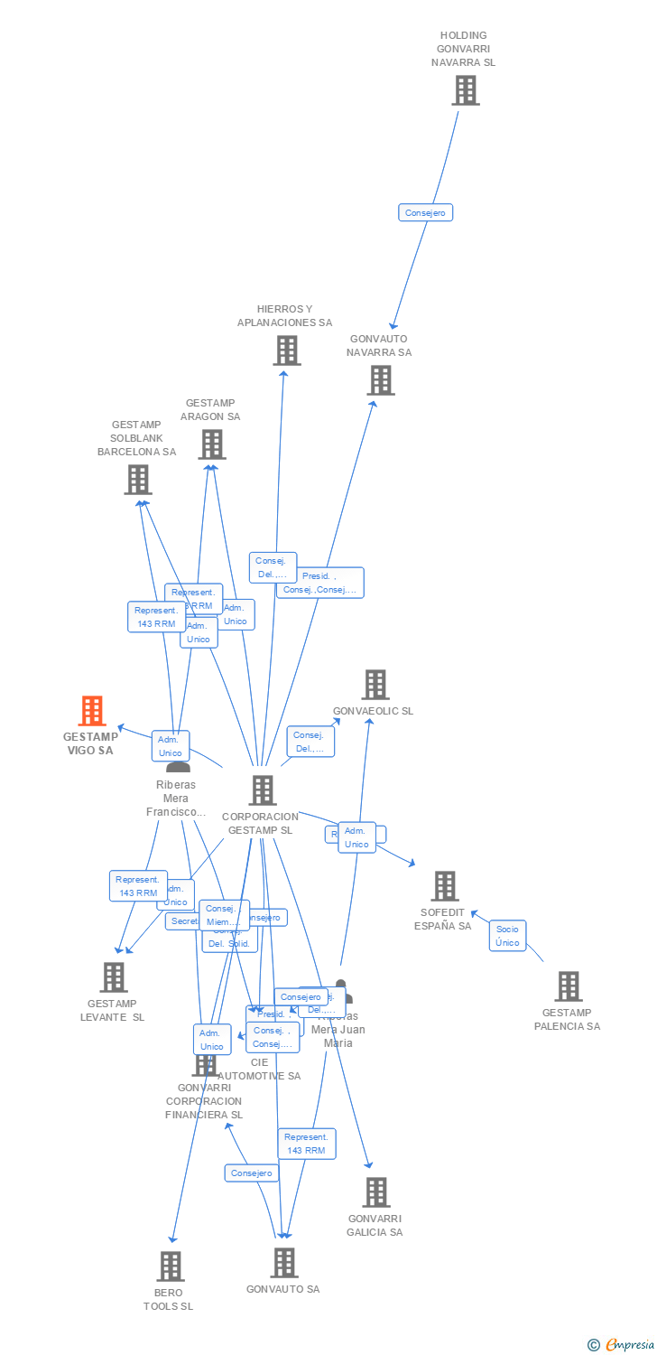 Vinculaciones societarias de GESTAMP VIGO SA