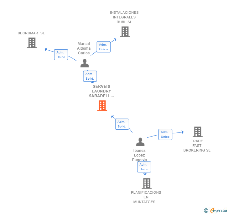 Vinculaciones societarias de SERVEIS LAUNDRY SABADELL SL