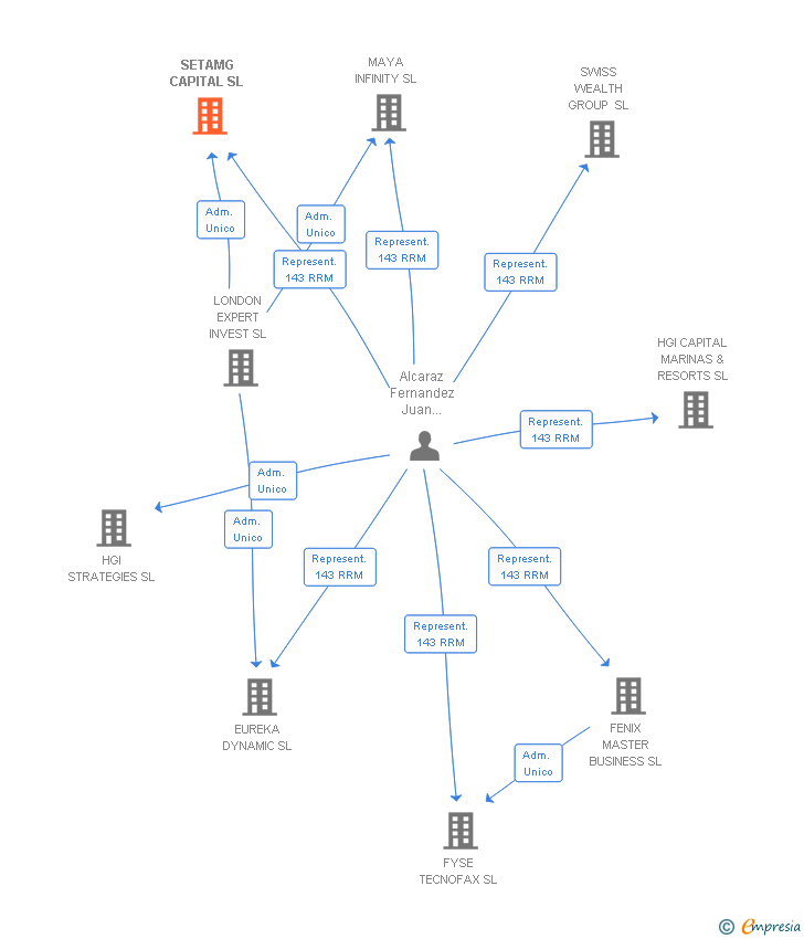 Vinculaciones societarias de SETAMG CAPITAL SL