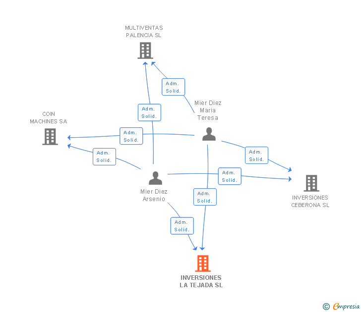 Vinculaciones societarias de INVERSIONES LA TEJADA SL
