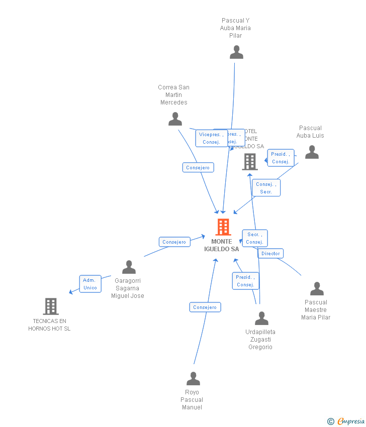 Vinculaciones societarias de MONTE IGUELDO SA