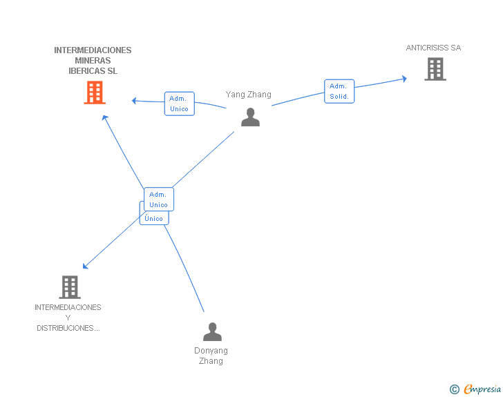 Vinculaciones societarias de INTERMEDIACIONES MINERAS IBERICAS SL
