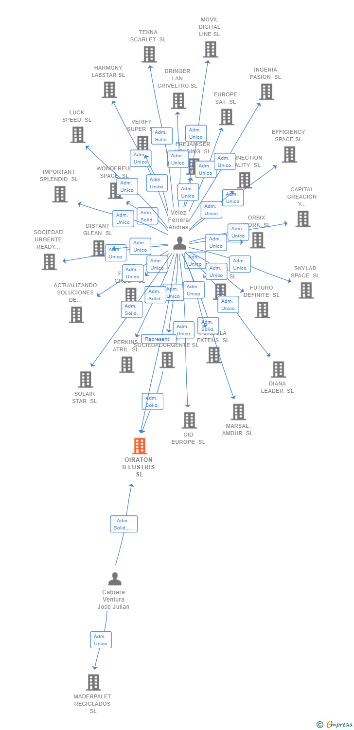 Vinculaciones societarias de OIRATON ILLUSTRIS SL