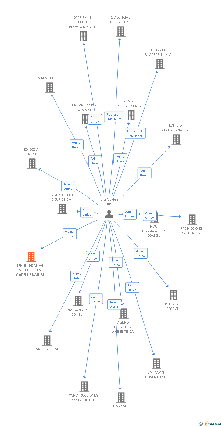 Vinculaciones societarias de PROPIEDADES VERTICALES MADRILEÑAS SL