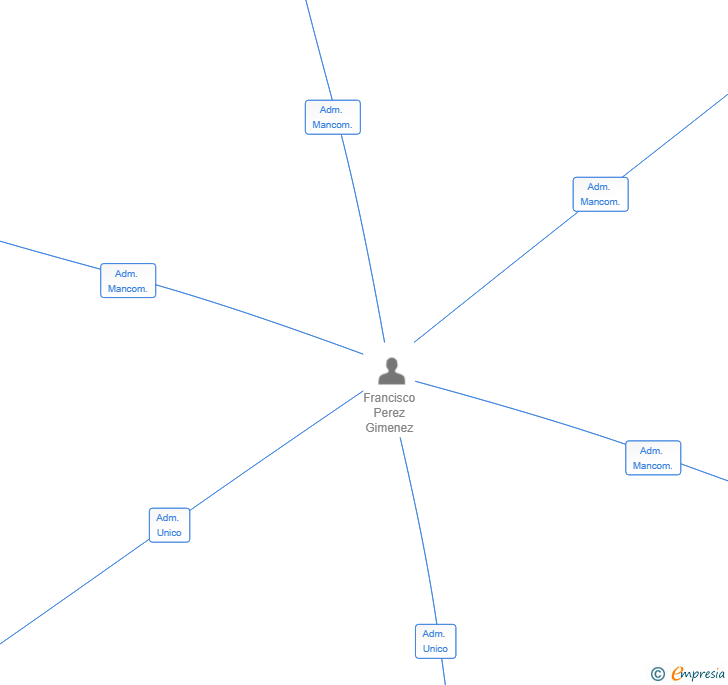 Vinculaciones societarias de LAUFRAN LEVANTE SL