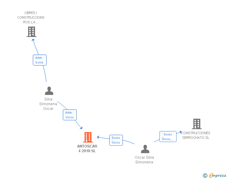 Vinculaciones societarias de ANTOSCAR 4 2010 SL