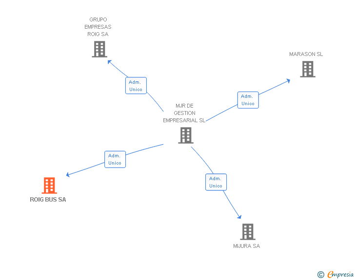 Vinculaciones societarias de ROIG BUS SA