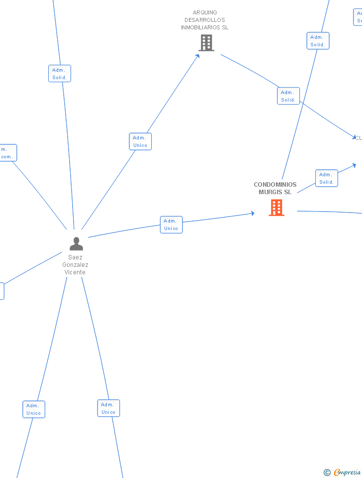 Vinculaciones societarias de CONDOMINIOS MURGIS SL