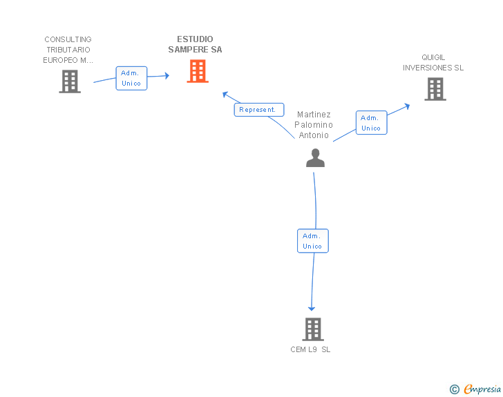 Vinculaciones societarias de ESTUDIO SAMPERE SA