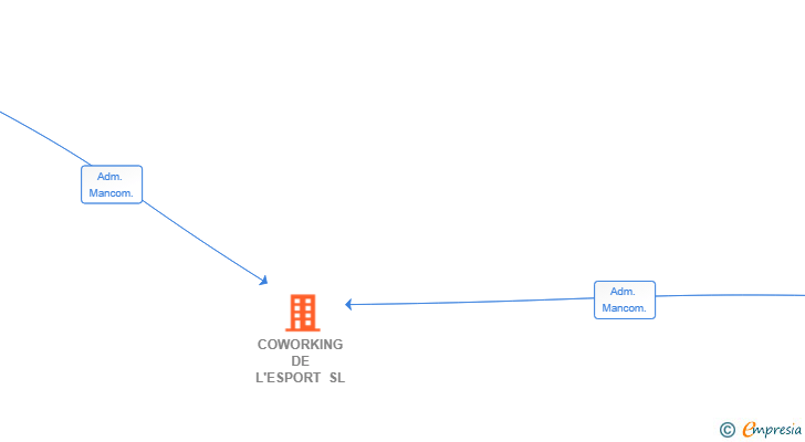 Vinculaciones societarias de COWORKING DE L'ESPORT SL