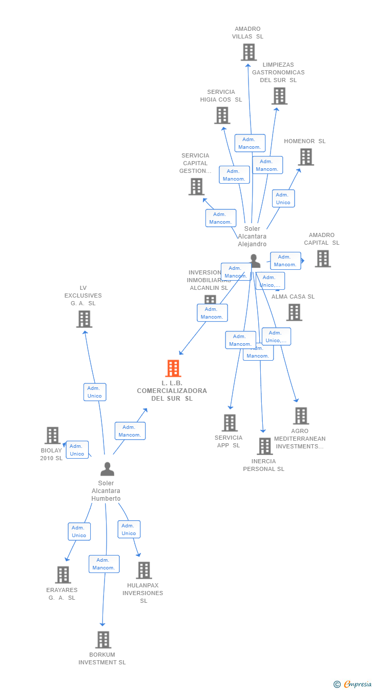 Vinculaciones societarias de L.L.B. COMERCIALIZADORA DEL SUR SL