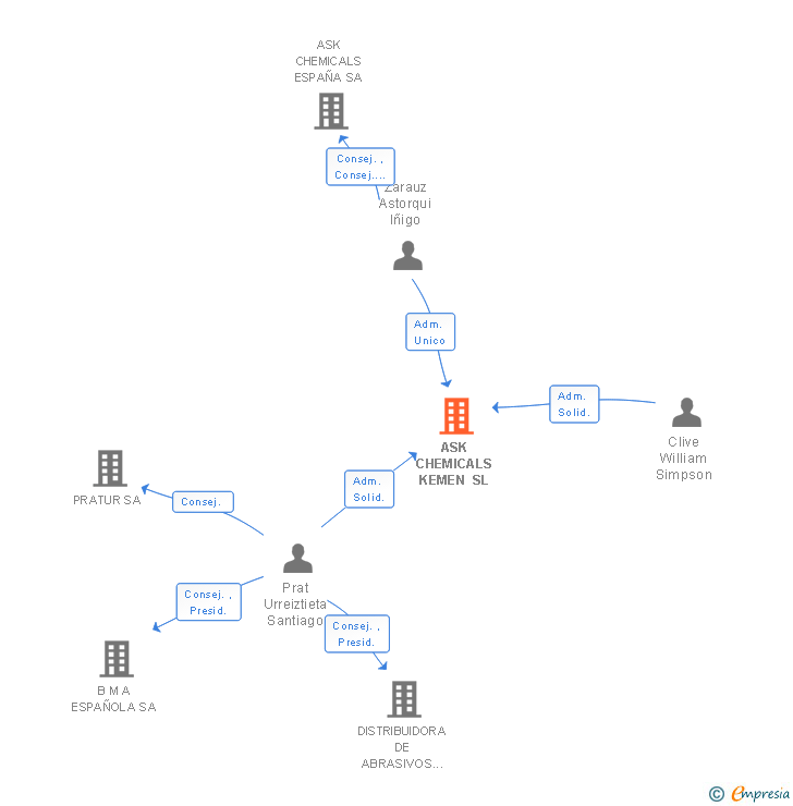 Vinculaciones societarias de ASK CHEMICALS KEMEN SL