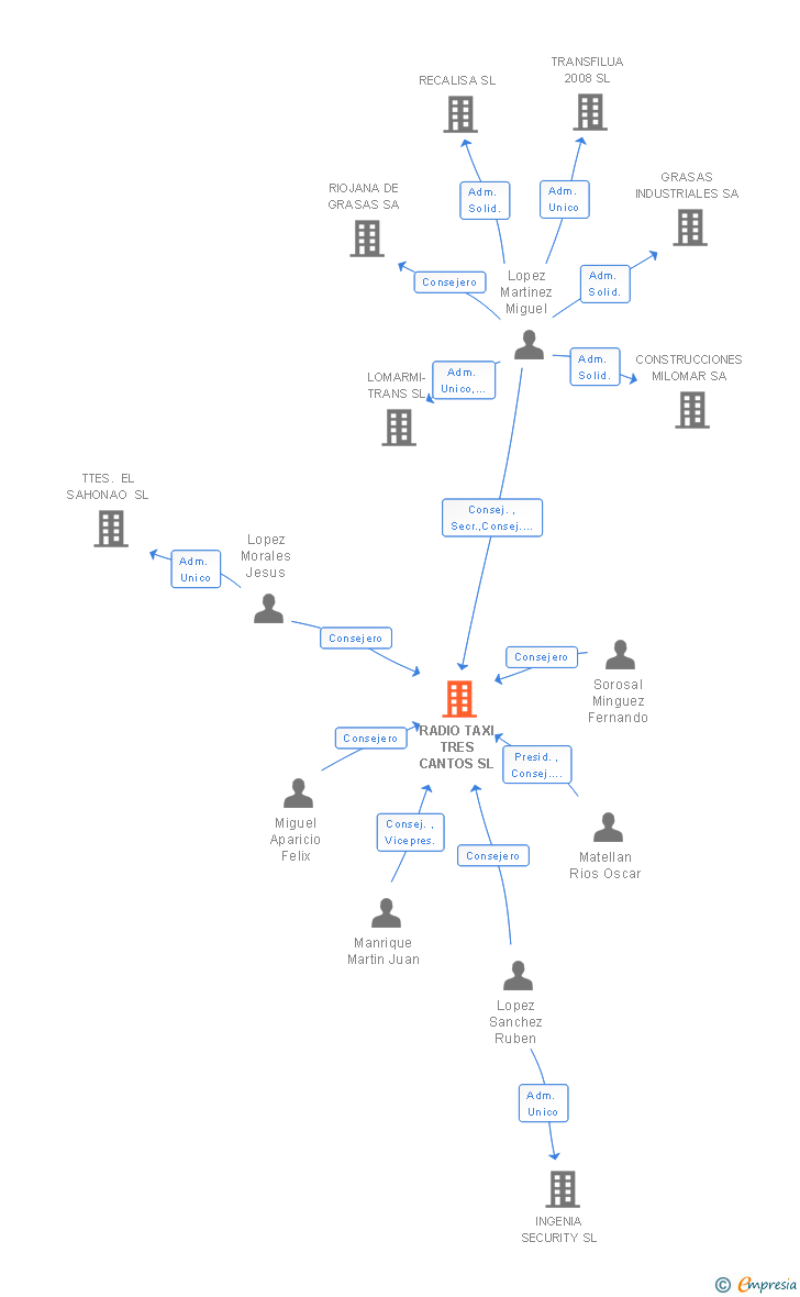 Vinculaciones societarias de RADIO TAXI TRES CANTOS SL