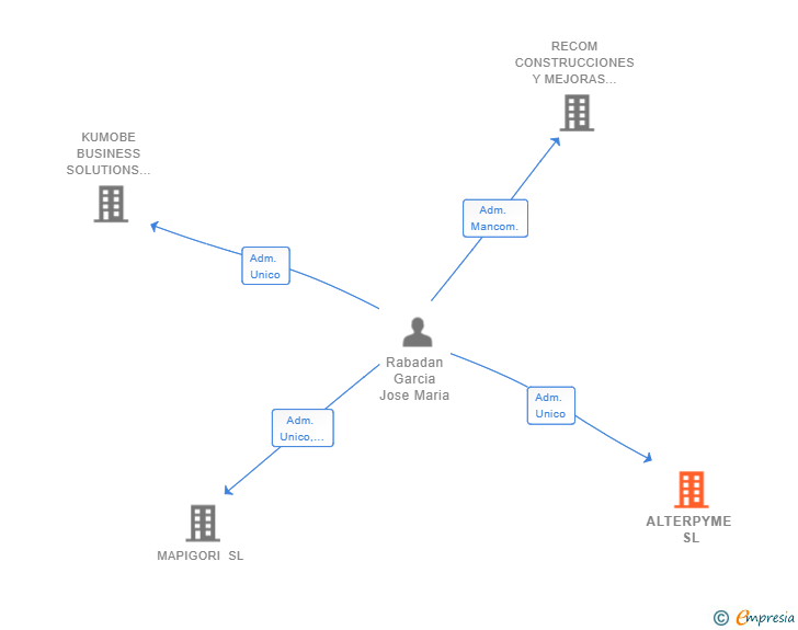 Vinculaciones societarias de ALTERPYME SL