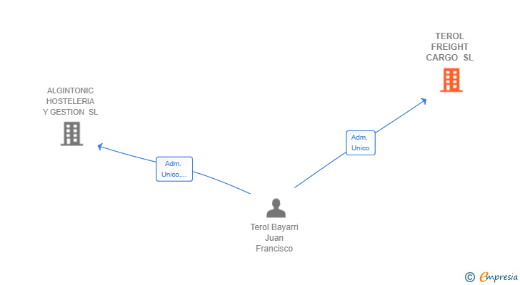 Vinculaciones societarias de TEROL FREIGHT CARGO SL