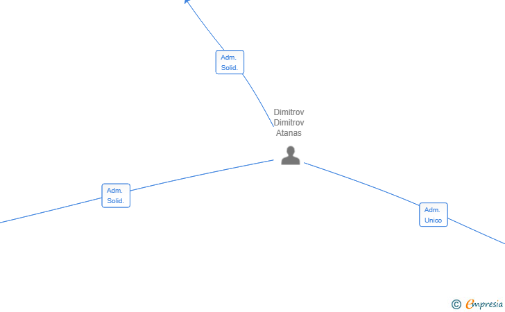 Vinculaciones societarias de UNIDOS PARA TODO SL