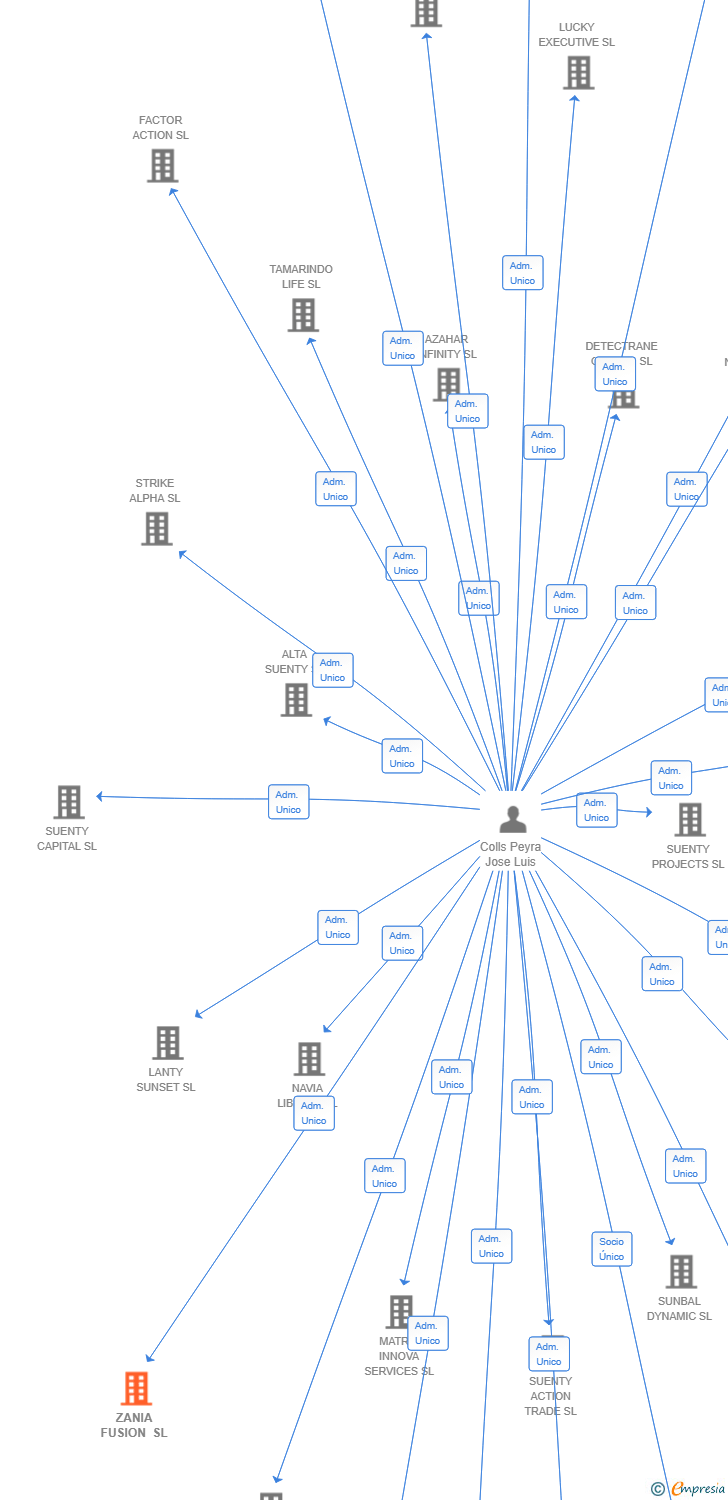 Vinculaciones societarias de ZANIA FUSION SL