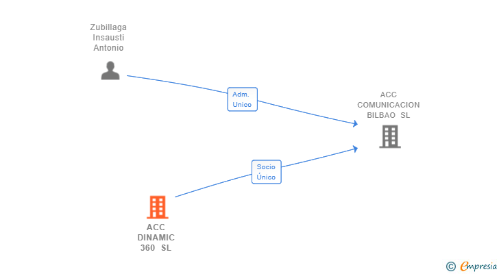 Vinculaciones societarias de ACC DINAMIC 360 SL