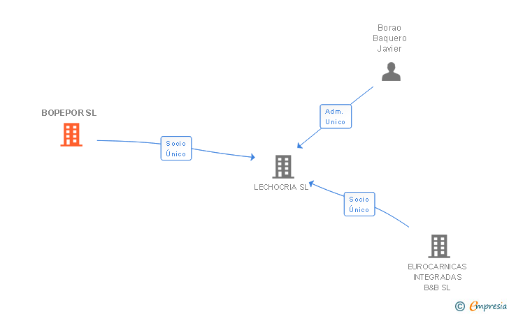 Vinculaciones societarias de BOPEPOR SL