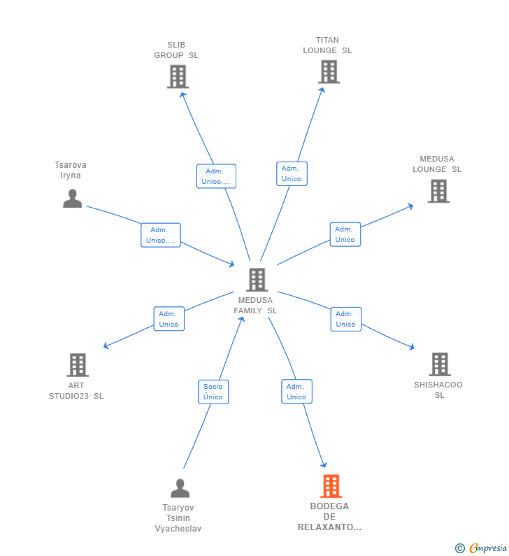 Vinculaciones societarias de BODEGA DE RELAXANTO SL