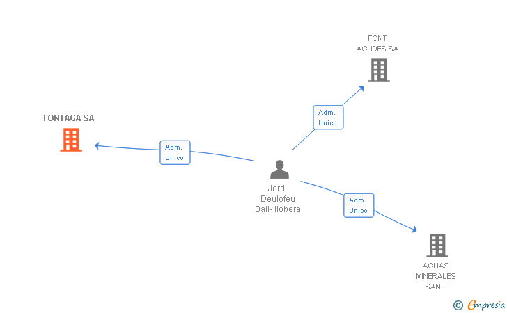 Vinculaciones societarias de FONTAGA SA