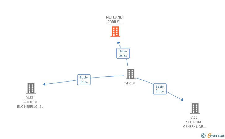 Vinculaciones societarias de NETLAND 2000 SL