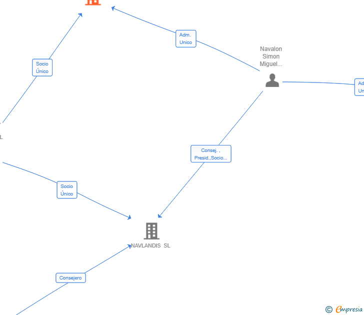 Vinculaciones societarias de ALMA COHABITARE SL