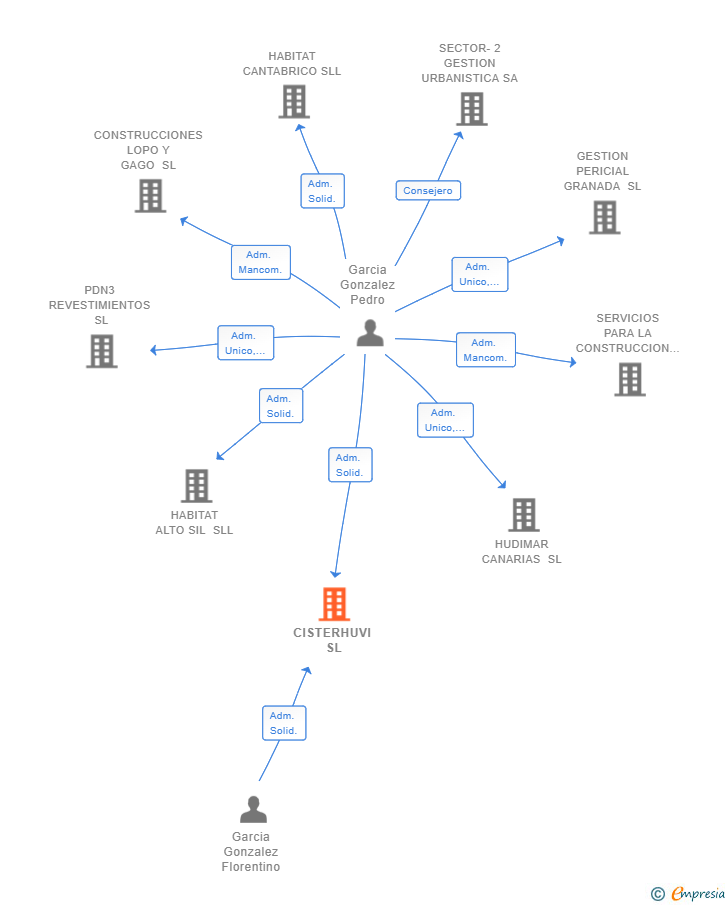 Vinculaciones societarias de CISTERHUVI SL